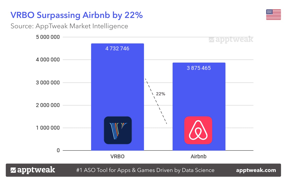 VRBO Surpassing Airbnb by 22%
